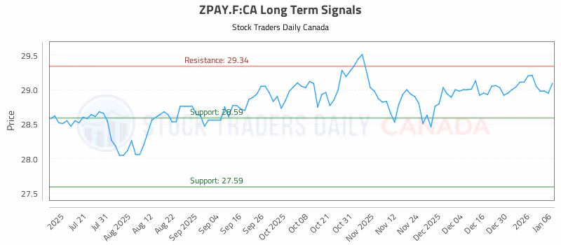 Stock Chart for ZPAY.F:CA