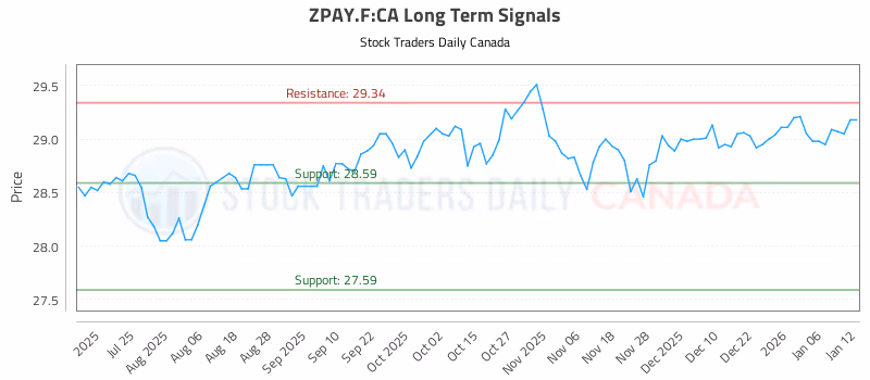 Stock Chart for ZPAY.F:CA
