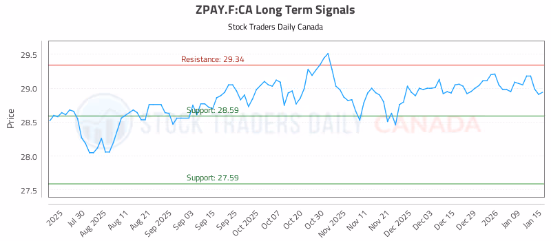 Stock Chart for ZPAY.F:CA