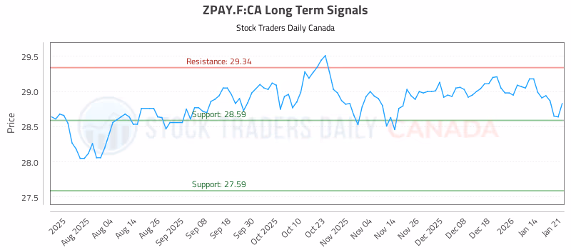 Stock Chart for ZPAY.F:CA