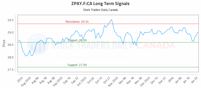 Stock Chart for ZPAY.F:CA