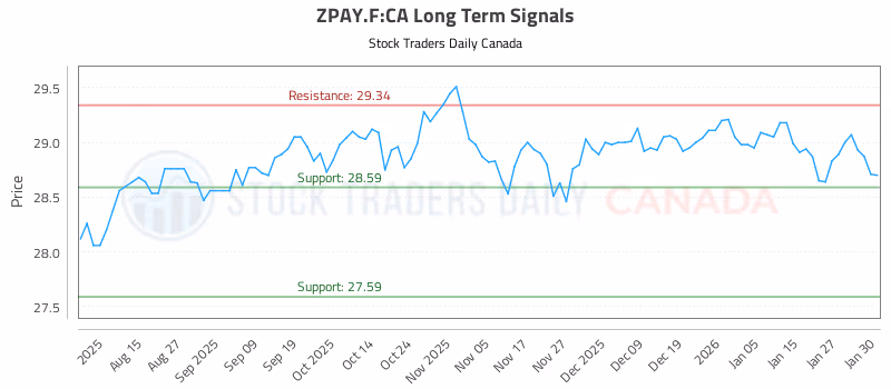 Stock Chart for ZPAY.F:CA