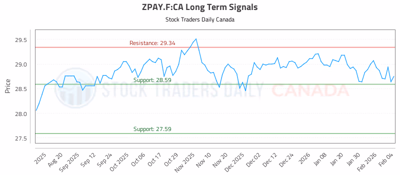 Stock Chart for ZPAY.F:CA