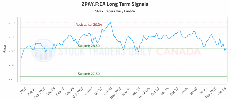 Stock Chart for ZPAY.F:CA