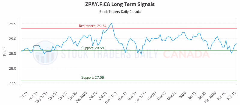Stock Chart for ZPAY.F:CA