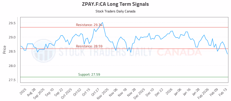 Stock Chart for ZPAY.F:CA