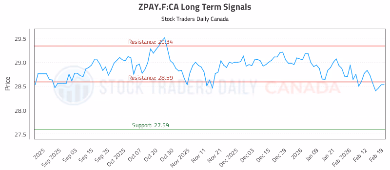Stock Chart for ZPAY.F:CA