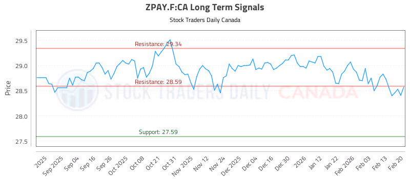 Stock Chart for ZPAY.F:CA