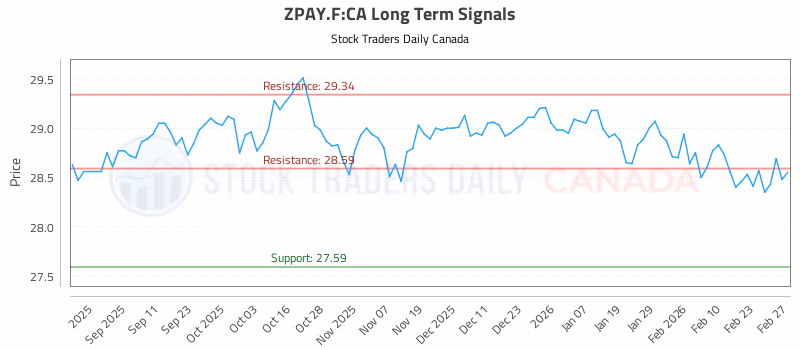 Stock Chart for ZPAY.F:CA