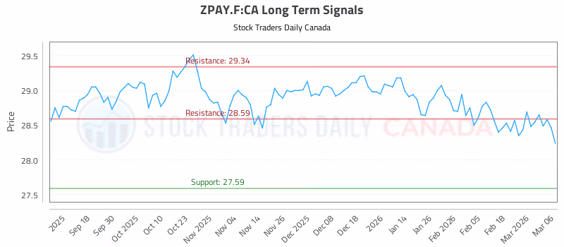 Stock Chart for ZPAY.F:CA