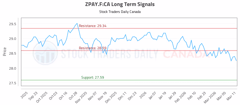 Stock Chart for ZPAY.F:CA