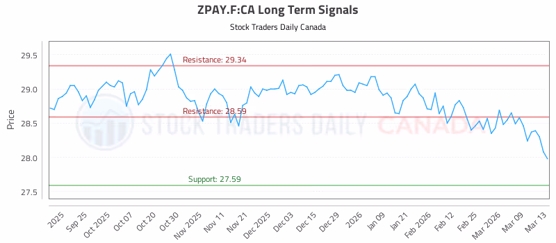 Stock Chart for ZPAY.F:CA