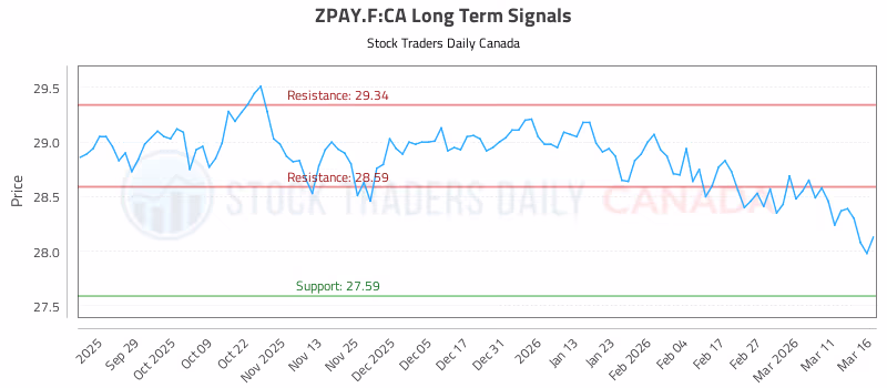 Stock Chart for ZPAY.F:CA