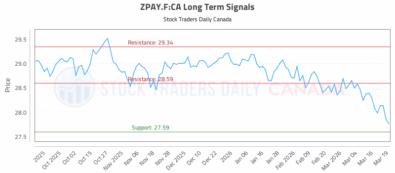 Stock Chart for ZPAY.F:CA