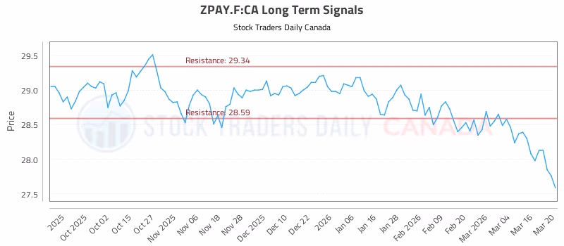 Stock Chart for ZPAY.F:CA