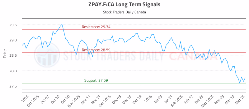 Stock Chart for ZPAY.F:CA