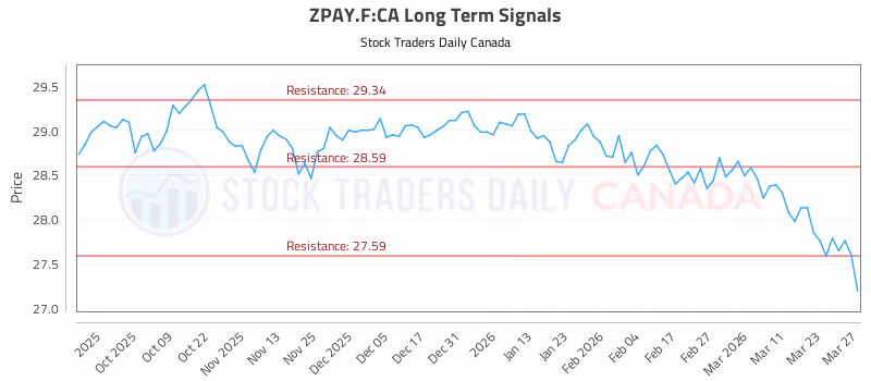 Stock Chart for ZPAY.F:CA