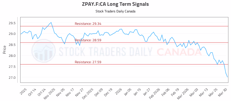 Stock Chart for ZPAY.F:CA
