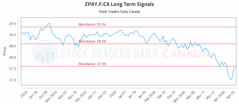 Stock Chart for ZPAY.F:CA