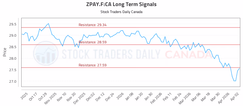 Stock Chart for ZPAY.F:CA