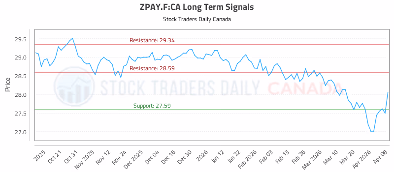 Stock Chart for ZPAY.F:CA