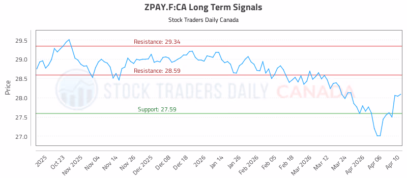 Stock Chart for ZPAY.F:CA