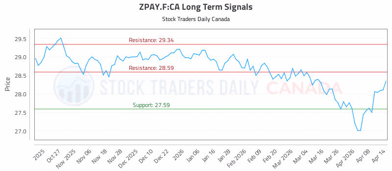 Stock Chart for ZPAY.F:CA