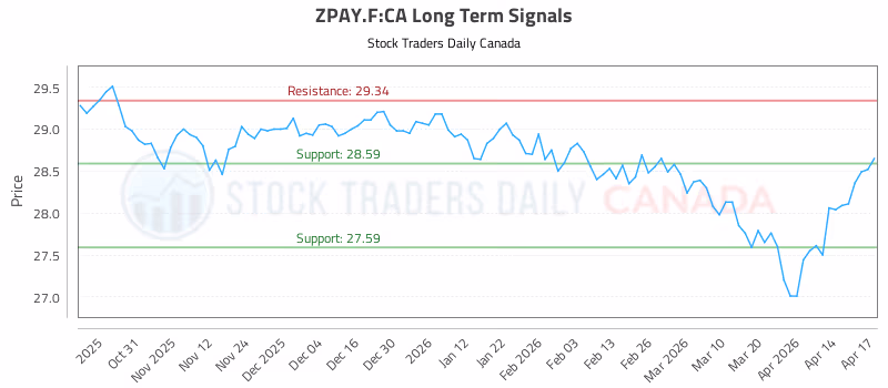 Stock Chart for ZPAY.F:CA