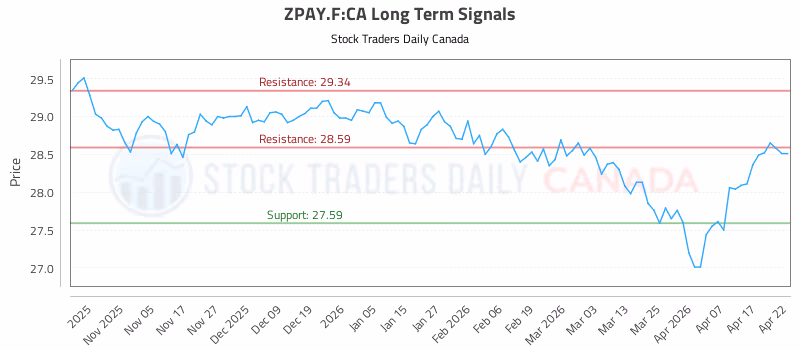 Stock Chart for ZPAY.F:CA