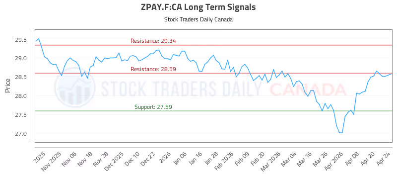 Stock Chart for ZPAY.F:CA