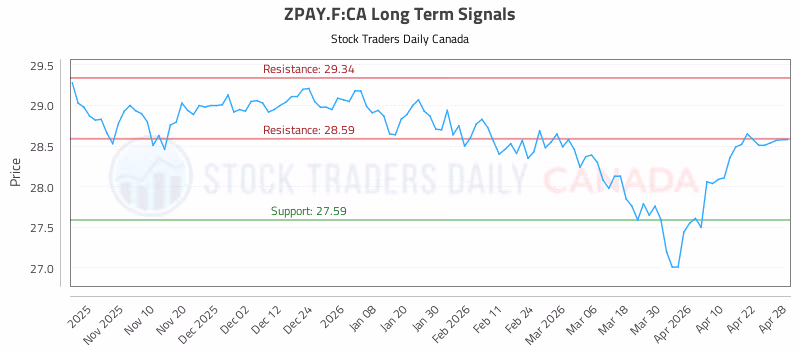 Stock Chart for ZPAY.F:CA