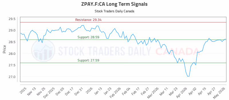 Stock Chart for ZPAY.F:CA