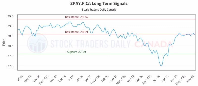 Stock Chart for ZPAY.F:CA