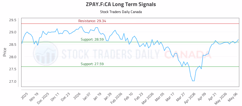 Stock Chart for ZPAY.F:CA