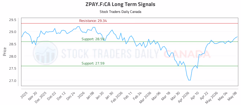 Stock Chart for ZPAY.F:CA