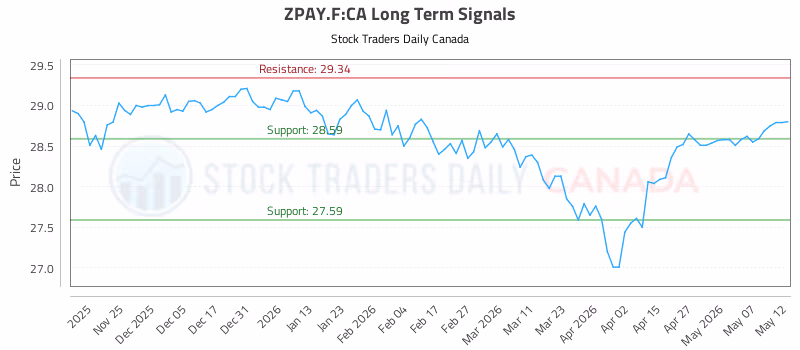 Stock Chart for ZPAY.F:CA