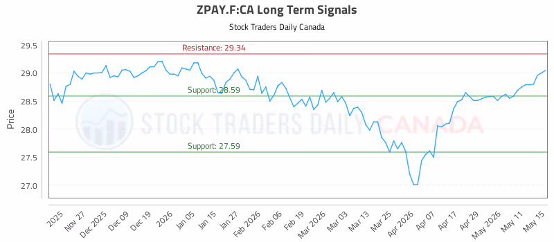 Stock Chart for ZPAY.F:CA