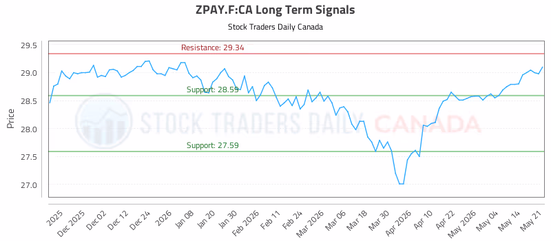Stock Chart for ZPAY.F:CA