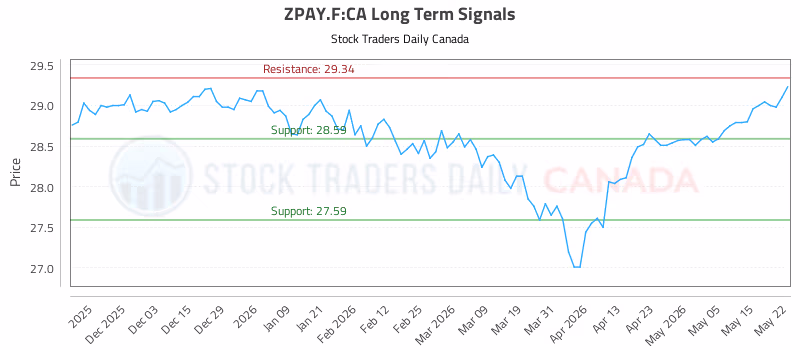 Stock Chart for ZPAY.F:CA