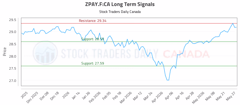 Stock Chart for ZPAY.F:CA