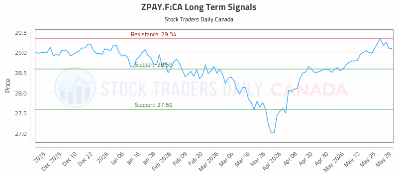 Stock Chart for ZPAY.F:CA