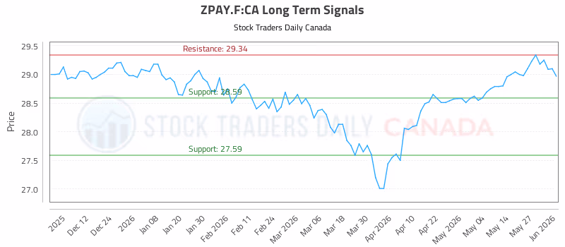 Stock Chart for ZPAY.F:CA