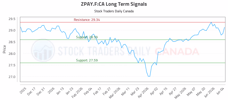 Stock Chart for ZPAY.F:CA