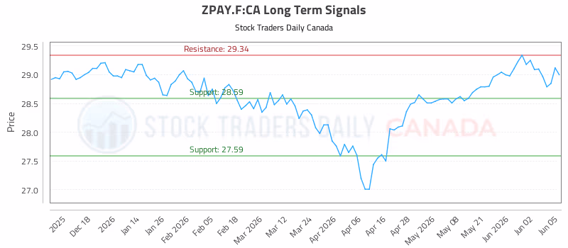 Stock Chart for ZPAY.F:CA