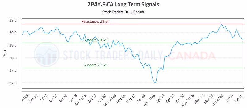 Stock Chart for ZPAY.F:CA