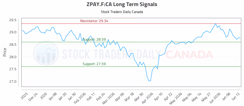 Stock Chart for ZPAY.F:CA