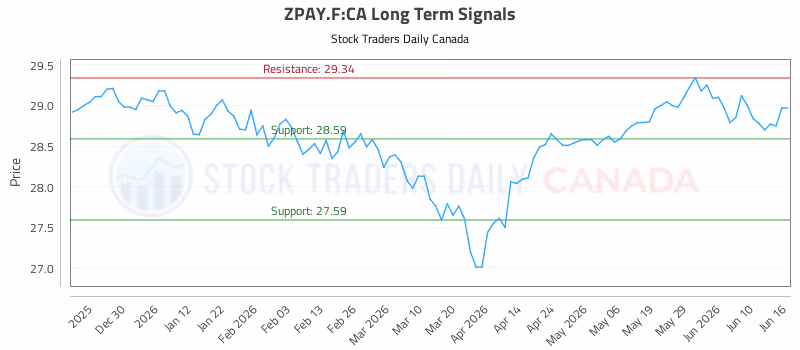 Stock Chart for ZPAY.F:CA