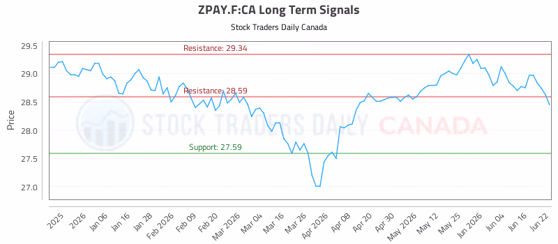 Stock Chart for ZPAY.F:CA