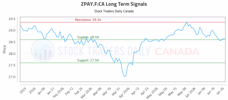 Stock Chart for ZPAY.F:CA