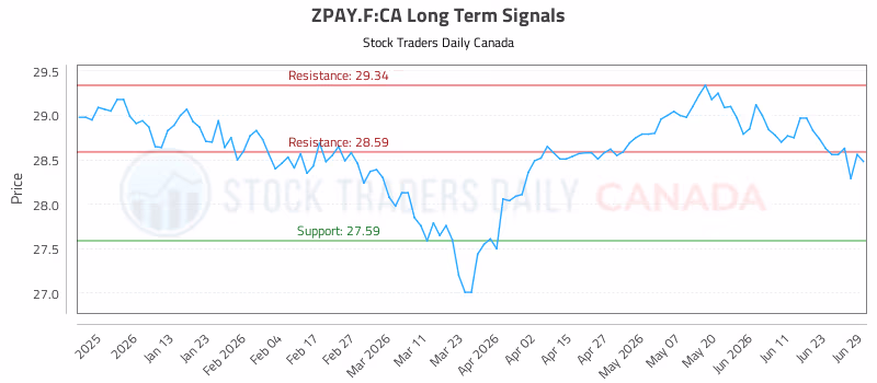 Stock Chart for ZPAY.F:CA